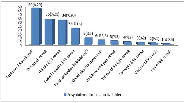 Grafik  2.  Fen  bilimleri  öğretmenlerinin  sosyo-bilimsel  konunun  özellikleri  ile  ilgili  görüşleri 