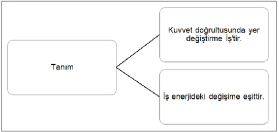 Şekil 1. İş kavramını tanımlama  