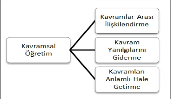 Şekil 3. Kavram öğretimi  