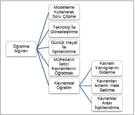 Şekil 6. Öğretmenlerin öğretme ile ilgili algıları  