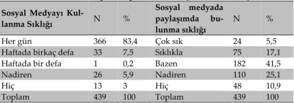 Tablo 3. Katılımcıların sosyal medya kullanım alışkanlıklarına ilişkin veriler 