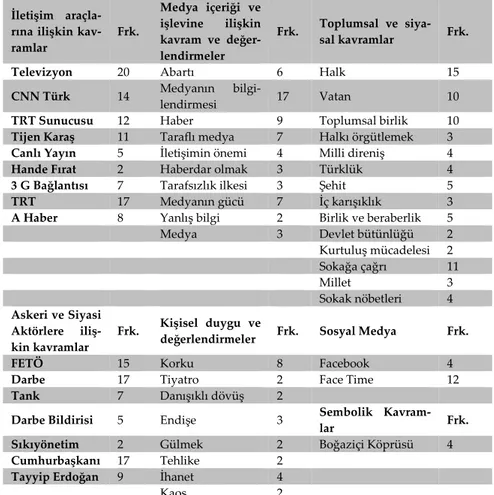 Tablo 9. Katılımcıların açık uçlu soruya verdikleri cevaplardan oluşturulan ka- ka-tegoriler ve kullanım sıklıkları 