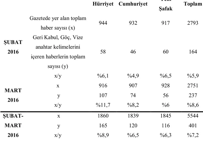 Tablo 1:  Geri Kabul, Göç, Vize anahtar kelimelerini içeren haberlerin gazeteler bazında 