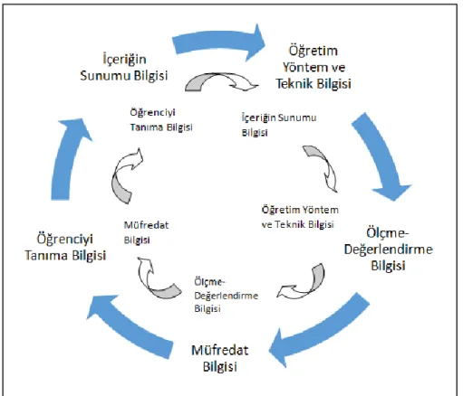 Şekil 4. Gözlem formu oluşturma döngüsü 