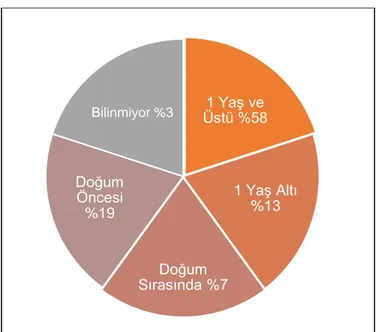 Şekil 3. Görme engelliliğin ortaya çıkış zamanı 2. 1. 3. 1. Doğum Öncesi ve Sırası Nedenler  