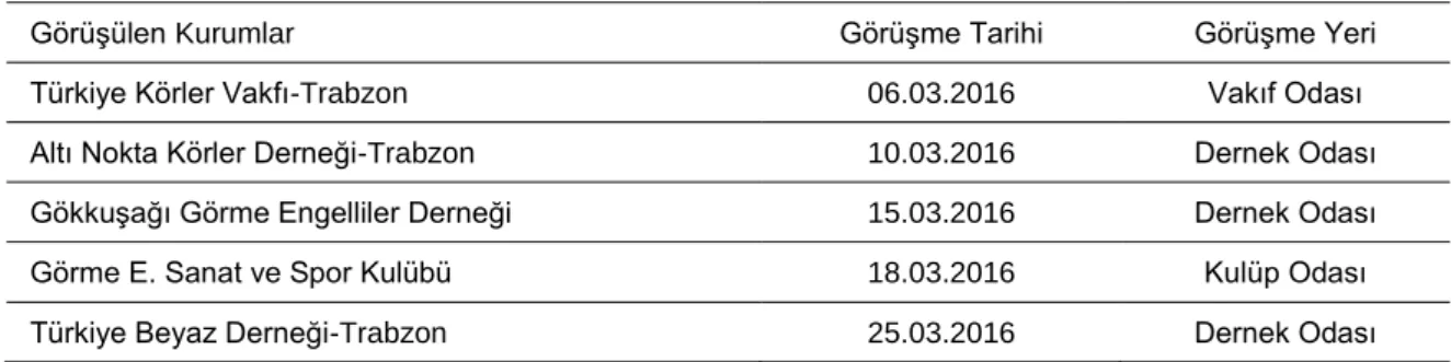 Tablo 2. Araştırma Grubunun Belirlenmesine Dair Yapılan Görüşmeler 