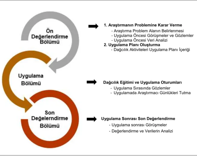 Şekil 4. Araştırma süreci 