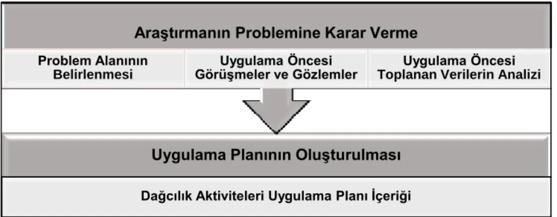 Şekil 5. Uygulama öncesinde izlenen basamaklar  3. 5. 1. 1. Araştırma Problemine Karar Verme 