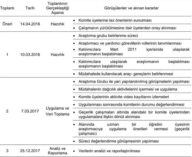 Tablo 7. Tez İzleme Komitesi Toplantılarının Tarihleri ve Alınan Kararlar    