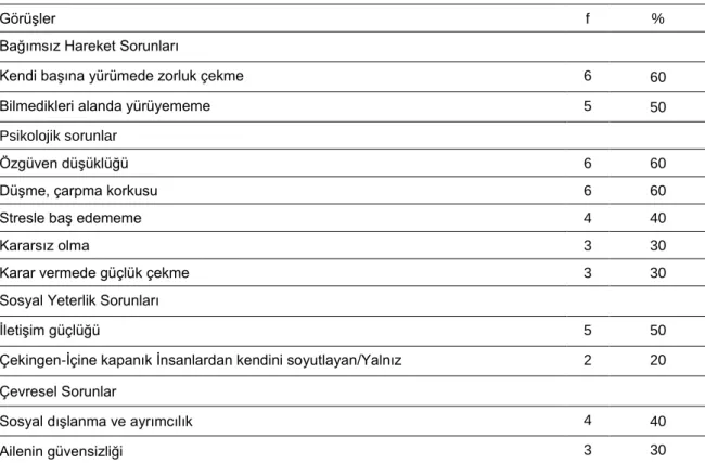 Tablo 8. Görme Engellilerin Günlük Hayatlarında Yaşadıkları Sorunlara İlişkin Bulgular 