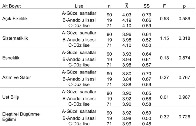 Tablo  8.  Eleştirel  Düşünme  Eğilimi  Puanlarının  Mezun  Olduğu  Lise  Türüne  Göre   Karşılaştırılmasına Ait ANOVA Testi Sonuçları 