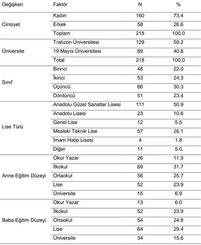 Tablo 1. Araştırma Grubuna Ait Tanımlayıcı İstatistikler Değişken  Faktör  N  %  Cinsiyet  Kadın  160  73.4 Erkek 58 26.6  Toplam  218  100.0  Üniversite  Trabzon Üniversitesi  129  59.2 19 Mayıs Üniversitesi 89 40.8  Total  218  100.0  Sınıf  Birinci  48 