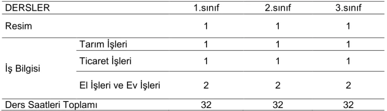 Tablo  1.  1948’de  İlkokul  Haftalık  Ders  Programı  Çizelgesinde  Resim-İş  Dersi  (Binbaşıoğlu, 1999, s