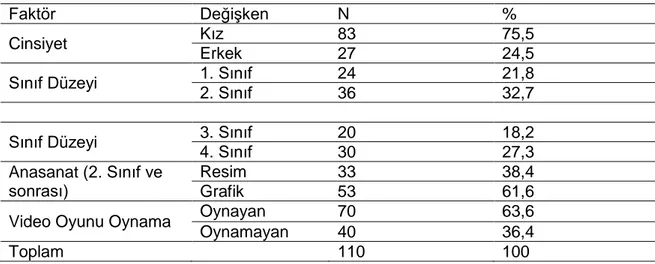 Tablo 5. Araştırma Grubuna İlişkin Bazı Tanımlayıcı Bilgiler  Faktör  Değişken  N  %  Cinsiyet  Kız  83  75,5  Erkek  27  24,5  Sınıf Düzeyi  1