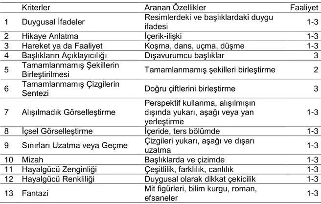 Tablo 6. Yaratıcı Kuvvetler Listesi / Kriter Dayanaklı Ölçütler