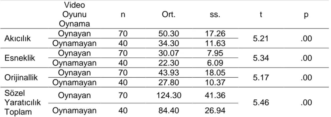 Tablo  8.  Video  Oyunu  Oynayan  ve  Oynamayan  Katılımcıların  Sözel  Yaratıcılık  Puanlarına Göre Karşılaştırılması 