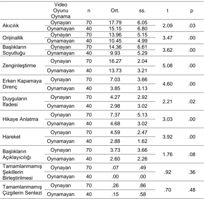 Tablo  9.  Video  Oyunu  Oynayan  ve  Oynamayan  Katılımcıların  Şekilsel  Yaratıcılık  Puanlarına Göre Karşılaştırılması 
