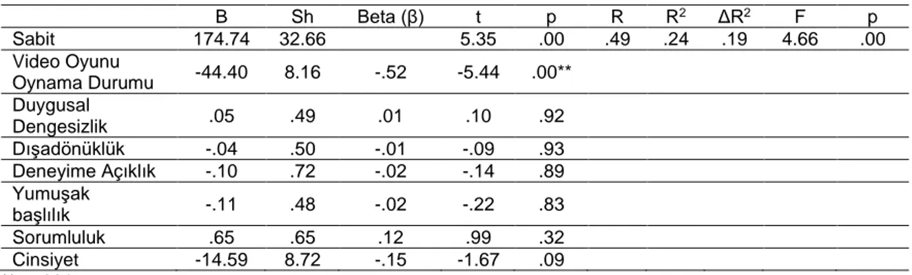 Tablo  10.  Sözel  Yaratıcılık  Düzeyinin  Yordanmasına  İlişkin  Çoklu  Doğrusal  Regresyon Analizi  B  Sh  Beta (β)  t  p  R  R 2  ΔR 2  F  p  Sabit  174.74  32.66  5.35  .00  .49  .24  .19  4.66  .00  Video Oyunu  Oynama Durumu  -44.40  8.16  -.52  -5.4