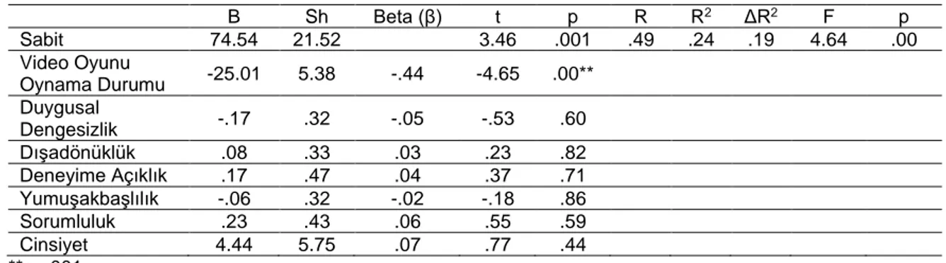 Tablo  11.  Sekilsel  Yaratıcılık  Düzeyinin  Yordanmasına  İlişkin  Çoklu  Doğrusal  Regresyon Analizi  B  Sh  Beta (β)  t  p  R  R 2  ΔR 2  F  p  Sabit  74.54  21.52  3.46  .001  .49  .24  .19  4.64  .00  Video Oyunu  Oynama Durumu  -25.01  5.38  -.44  -