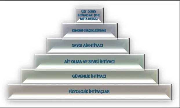Şekil 1. Abraham Maslow’un ihtiyaçlar hiyerarşisi 