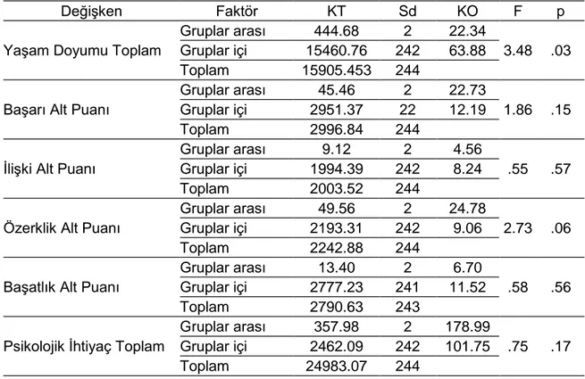 Tablo 4. Görsel Sanatlar Öğretmeni Adaylarının Ana Dal Değişkenine Göre Yaşam  Doyumları  ve  Psikolojik  İhtiyaçları  Alt  Puanları  Arasındaki  Farklılığa  Ait  ANOVA Test Analizi