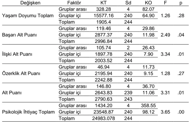 Tablo 5.  Görsel  Sanatlar  Öğretmeni  Adaylarının  Yaşadıkları  Yere  Göre  Yaşam  Doyumu Puanları ve Psikolojik İhtiyaçları Alt Puanları Arasındaki Farklılığa  Ait ANOVA Testi Analizi 