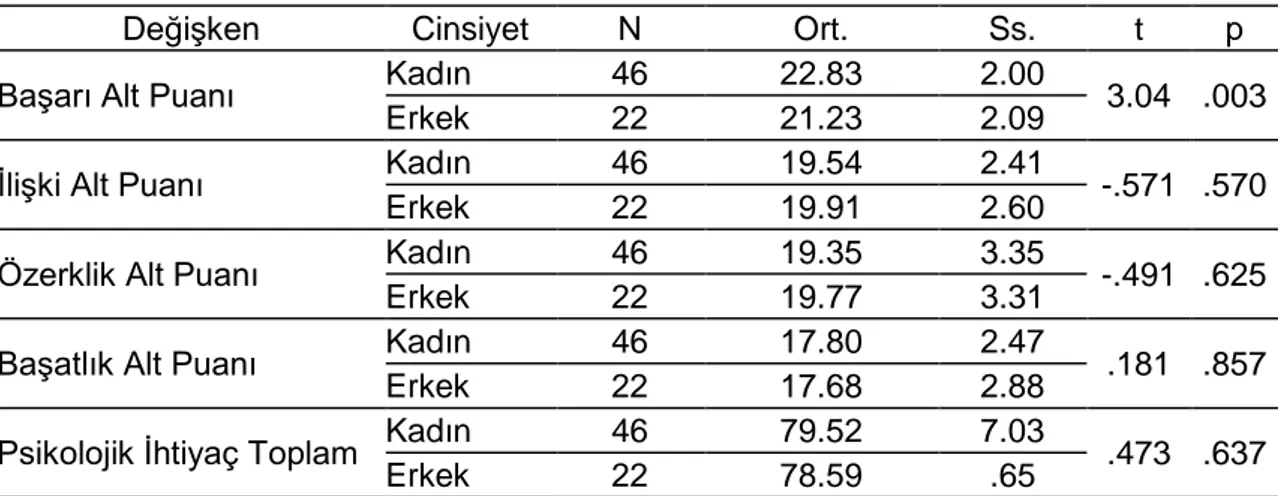 Tablo 9.  Görsel  Sanatlar  Öğretmenlerinin  Cinsiyet  Değişkenine  Göre  Yaşam 