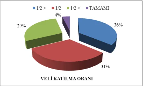 Şekil 13. Öğretmenlerin veli toplantılarına katılan velilerin oranına göre dağılımı 