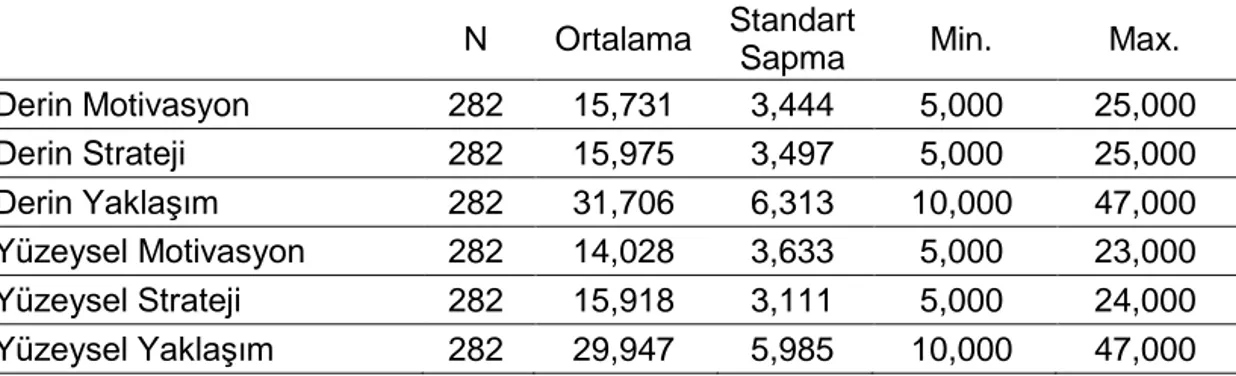 Tablo 2. Öğrenme Yaklaşımlarının Puan Ortalaması  N  Ortalama  Standart 