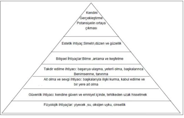 Şekil 2. Maslow’un ihtiyaçlar hiyerarşisi (Selçuk, 1999). 