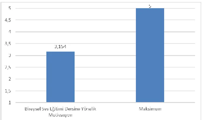 Tablo 3. Bireysel Ses Eğitimi Dersine Yönelik Motivasyon Puan Ortalaması 