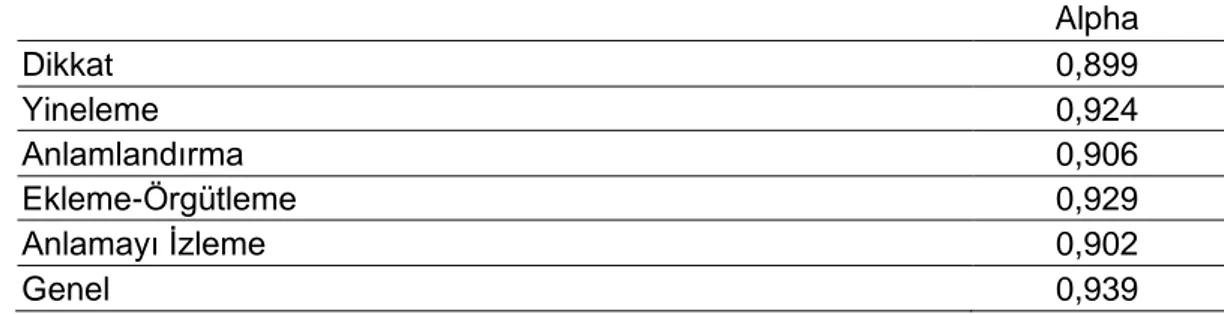 Tablo 2. Enstrümantal müziğin çalışılması ve öğrenilmesinde kullanılan stratejiler  ölçeğinin güvenik katsayıları 