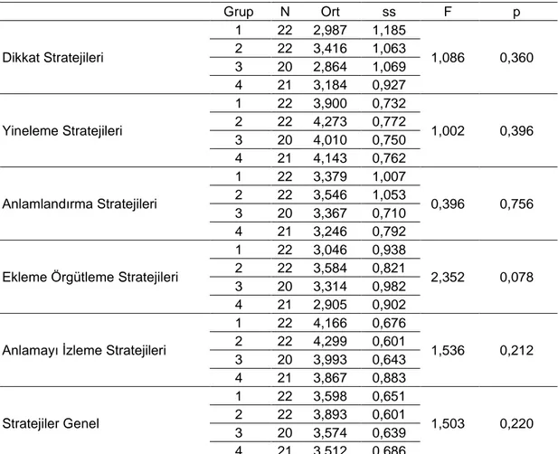 Tablo 9. Enstrümantal  Müziğin  Çalışılması  Ve  Öğrenilmesinde  Kullanılan   Stratejilerin Sınıfa Göre Anova Sonuçları 