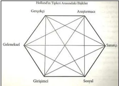 Şekil 1.  Holland’ın altıgen modeli (Holland 1997’den akt., Yeşilyaprak, 2012, s. 109) 