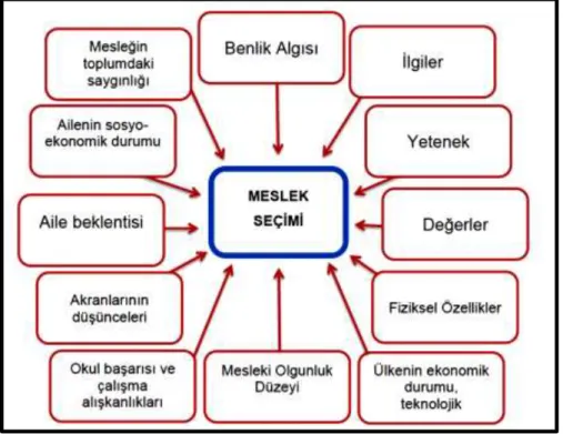 Şekil 2. Meslek seçimini etkileyen faktörler (Çınar, 2011, s. 4). 