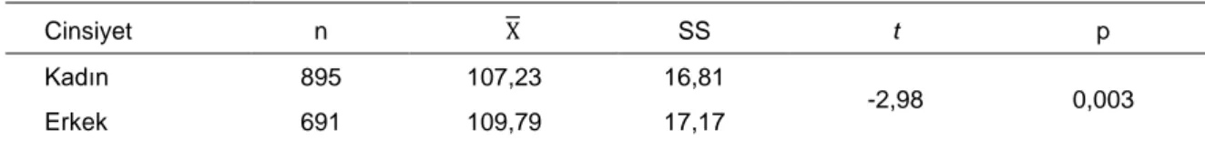 Tablo 5. Mesleki  Olgunluk  Ham  Puanlarının  Cinsiyet  Değişkenine  Göre  Karşılaştırılmasına İlişkin t Testi Sonuçları 