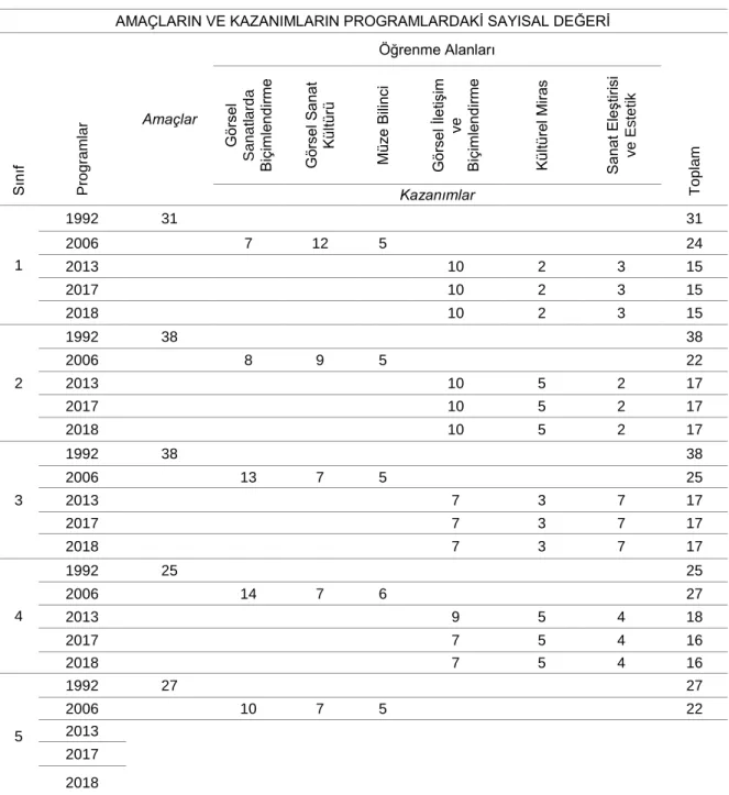 Tablo 6. Amaçların ve Kazanımların Programlardaki Sayısal Değerleri 