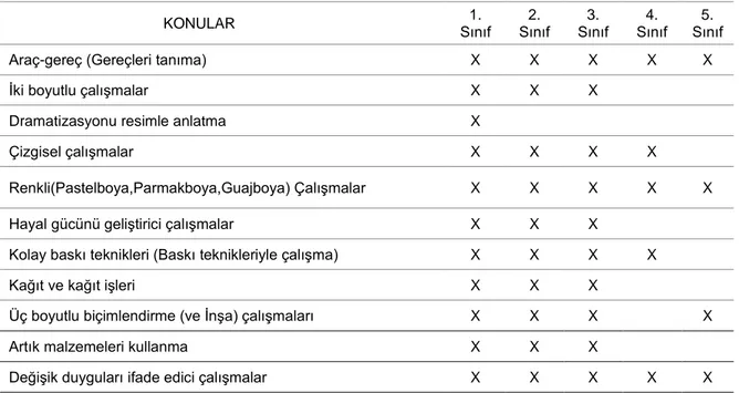 Tablo 7. 1992 Resim-ĠĢ Dersi Öğretim Programında Ders Konuları 