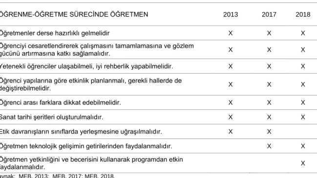 Tablo 11. Öğrenme-Öğretme Süresinde Öğretmen 