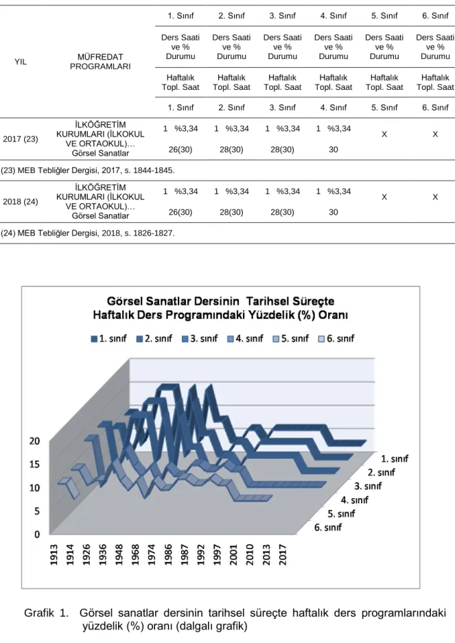 Grafik  1.    Görsel  sanatlar  dersinin  tarihsel  süreçte  haftalık  ders  programlarındaki  yüzdelik (%) oranı (dalgalı grafik) 