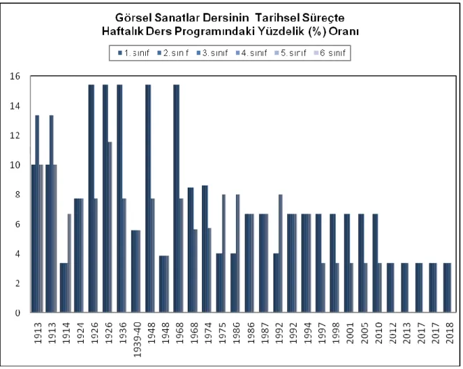 Grafik  2.  Görsel  sanatlar  dersinin  tarihsel  süreçte  haftalık  ders  programlarındaki  yüzdelik (%) oranı (dikey grafik) 