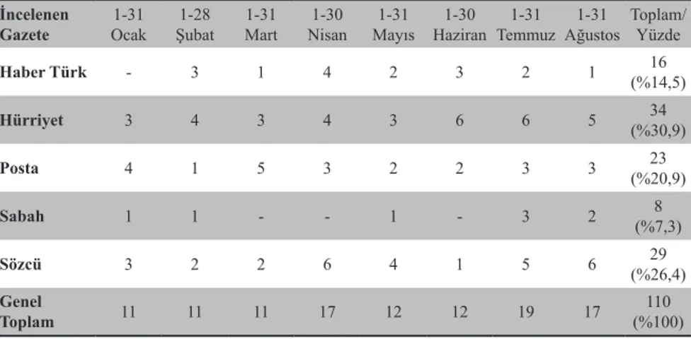 Tablo 1: 1 Ocak 2015-31 Ağustos 2015 Tarihleri Arasında Gazetelerin  3. Sayfalarında Yer Alan Suriyeli Sığınmacılara İlişkin Haberlerin 