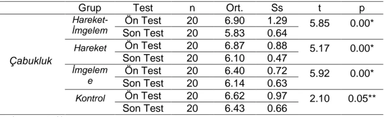 Tablo  5.  Ön  Test  ve  Son  Test  Puanlarının  Çabukluk  Değişkenine  Göre  Karşılaştırılması 