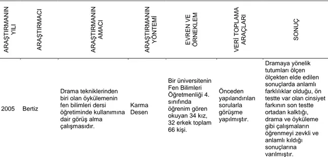 Tablo 1. Fen Bilimleri’nde Hikâyeler ile Yapılan Çalışmalar 