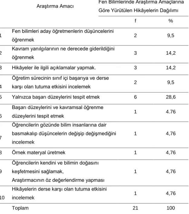 Tablo 4. Fen Bilimlerinde Araştırma Amaçlarına Göre Yürütülen Hikâyelerin Dağılımları 