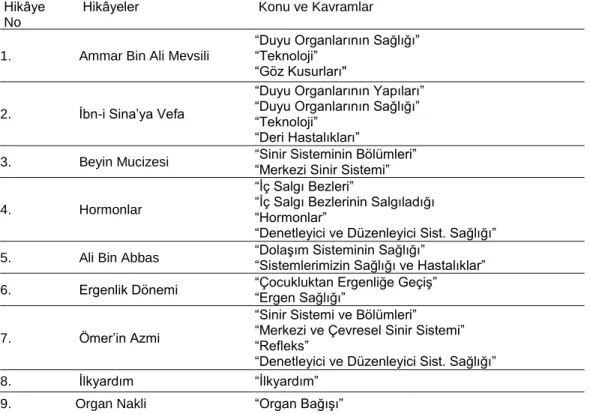 Tablo 8. Uygulamada Kullanılan Hikâyeler ve Bu Hikâyelerle İlgili Konular ve Kavramlar   Hikâye          Hikâyeler 