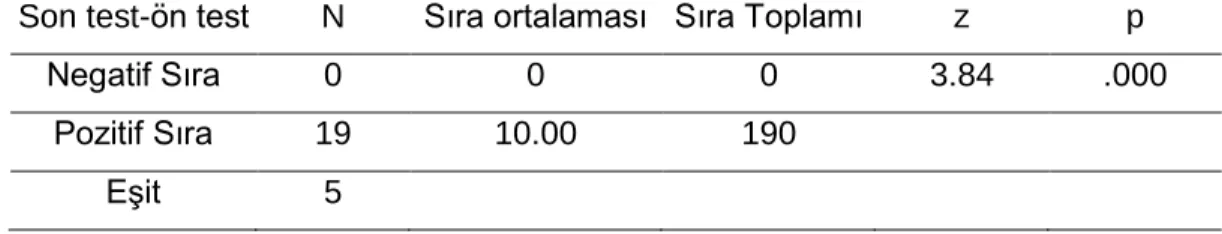 Tablo 24. Değerler Testi Wilcoxon İşaretli Sıralar Testi İstatistiksel Analiz Sonuçları  Son test-ön test  N  Sıra ortalaması  Sıra Toplamı  z  p 