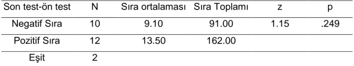 Tablo  26’da  öğrencilerin  Fen’e  yönelik  motivasyonlarının  Wilcoxon  İşaretli  Sıralar  Testi analiz sonuçlarına yer verilmiştir