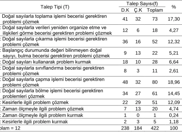 Tablo 13. Ders Kitabında Problem Çözme Öğretimini İçeren Talep Tipleri 