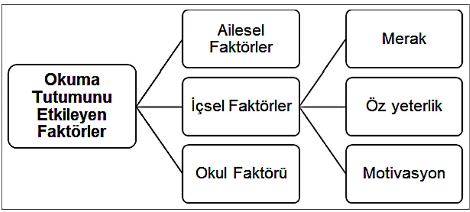 Şekil  4.  Okuma  Tutumunu  Etkileyen  Faktörler  (Black,  2006’dan  akt.,  Kocaarslan,  2016, s